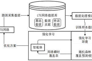 面向蜂窩網絡的改進式強化學習網絡覆蓋優化方法