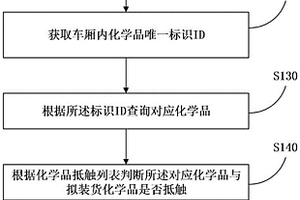 貨車車廂混存化學品管理方法和系統
