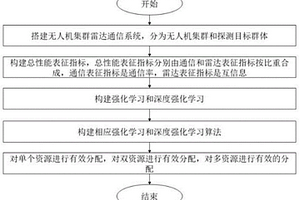 強化學習下的無人機集群雷達通信一體化資源分配方法