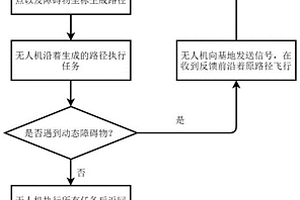 運動學約束條件下基于深度強化學習的UAV路徑規劃方法