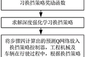 基于深度強化學習的換擋策略動態優化方法