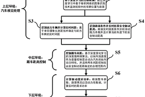 基于視覺感知與深度強化學習的智能混合動力汽車分層控制方法