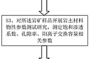 多重屏障體系內水化學環境演化研究的方法