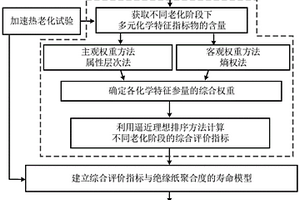 基于多元溶解化學特征參量的變壓器紙絕緣老化評估方法