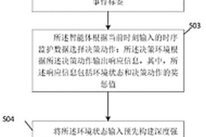 基于強化學習的監護預警方法及系統