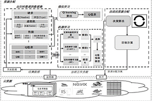 強化學習和機器學習相結合的云軟件服務資源分配方法
