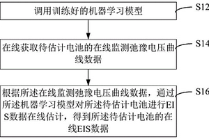電池電化學阻抗譜在線估計方法及裝置