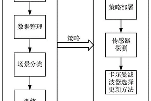 基于深度強化學習更新卡爾曼濾波器的目標追蹤方法
