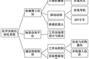 基于六軸機械臂的化學實驗自動化系統