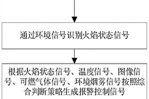化工化學實驗室防火預警方法及系統