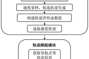 結合路徑規劃和強化學習的導航避障控制方法、系統及模型