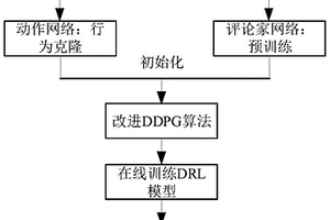 基于深度強化學習的自動駕駛智能車軌跡跟蹤控制策略