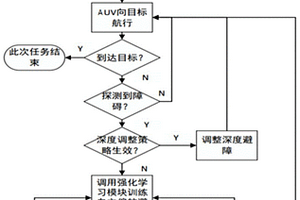基于強化學習的AUV自主避障方法