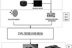 強化學習的移動機器人動態復雜環境避障導航方法