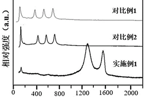 適用于電化學氮還原的釩摻雜二氧化鈦/石墨烯電催化劑及其制備方法