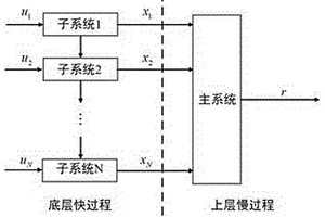基于強化學習的多時間尺度系統最優跟蹤控制方法
