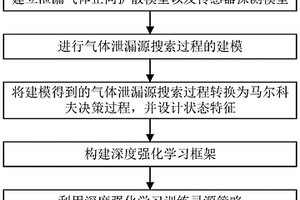 基于深度強化學習的氣體泄漏源自主搜索及定位方法