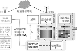 基于深度強化學習的信息聚合短波選頻方法