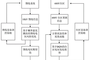 基于深度強化學習的饋線-臺區兩階段電壓優化方法