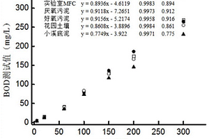 BOD微生物電化學傳感器的菌群馴化方法和應用