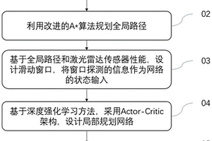 基于改進A*算法和深度強化學習的無人車路徑規劃方法