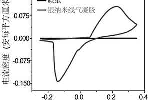 基于超輕銀納米線氣凝膠催化的過氧化氫電化學傳感器及方法