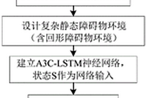 靜態環境下基于深度強化學習的移動機器人避碰規劃方法