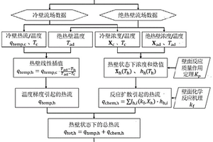 考慮高超聲速化學非平衡效應的改進熱壁修正方法