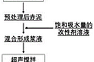 利用等體積浸漬法制備燃煤化學鏈燃燒氧載體的方法