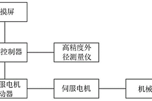 光纖化學腐蝕自動化控制系統