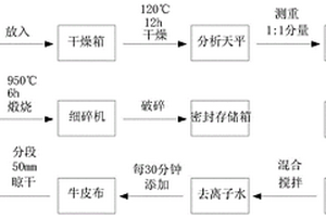 化學鏈燃燒用復合載氧體的制備方法及系統