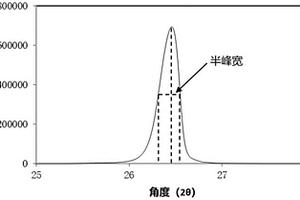 負極活性材料及包含其的負極、電化學裝置和電子裝置
