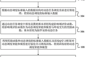 基于深度強化學習的資源動態調度方法