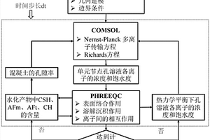 環境與材料物理化學本質作用下混凝土內傳質計算方法