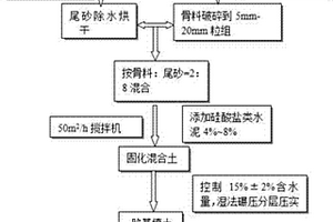 力學—化學—生物聯合固化銅尾砂及制備工程填料的方法
