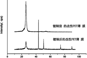 液相PEG光接枝改性PET薄膜化學鍍銅的方法