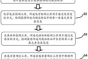 檢測肉制品中金屬含量的方法