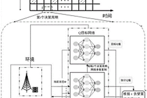 基于深度強化學習的4G與5G網絡間動態頻譜共享方法