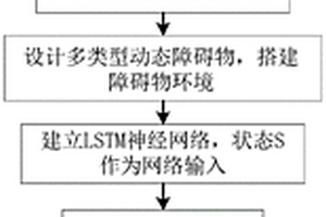 動態環境下基于深度強化學習的移動機器人避碰規劃方法