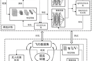 基于离线强化学习的无人机自主飞行控制方法