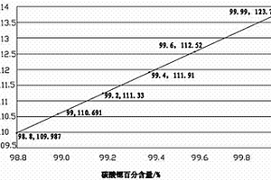 高效、準確檢測工業碳酸鍶主含量的方法