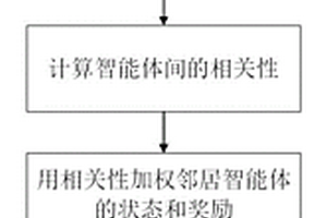基于鄰居感知的多智能體強化學習的交通信號控制方法