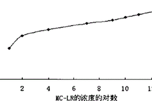 微囊藻毒素-LR的免疫熒光PCR檢測方法