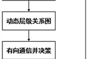 基于動態層級通信網絡的多智能體強化學習方法及系統