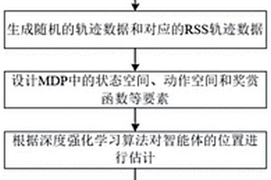 面向異構環境的基于深度強化學習的軌跡定位方法