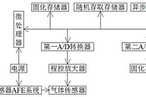 偏壓保持智能電化學氣體傳感器