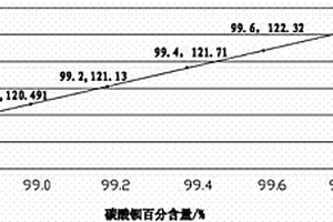 高效、準確檢測工業碳酸鋇主含量的方法