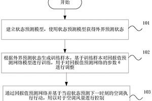 基于深度強化學習的空調風量控制方法、裝置以及介質