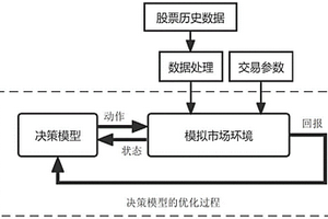 基于深度強化學習和市場情緒的股票交易決策方法