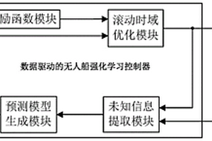 數據驅動的無人船強化學習控制器結構及設計方法